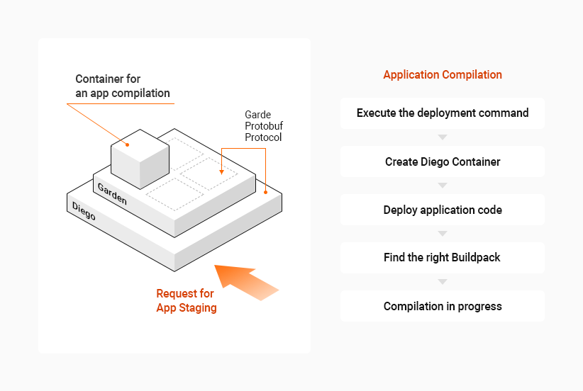 Application Compliation은 시작: 배포 명령 실행 다음 Diego 컨테이너 생성 다음 Application 코드 배치 다음 적합한 Buildpack찾기 다음 컴파일 진행 끝