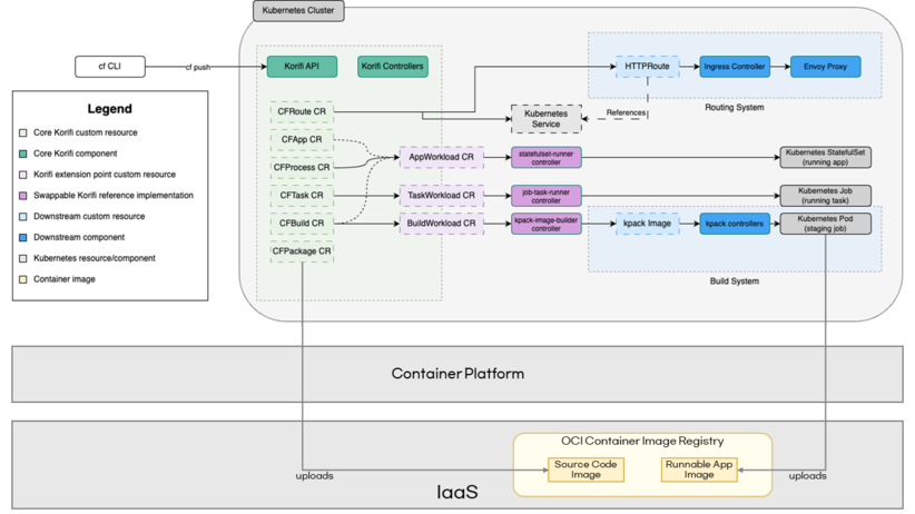 K-PaaS 사이드카는 컨테이터 플랫폼을 이용하여 Kubernetes Cluster 환경을 구성합니다
					Kubernetes Cluster는 System Components 부분과 App workloads 부분으로 분리되어 있습니다
					System Components는 Cloud Controller, Routing Controller, Logging, Eirini, Istio, Fluentd, UAA, Metrics, PostgresDB, kpack, Paketo buildpacks, Minio blobstore로 구성되어 있습니다
					App workloads는 App Staging tasks, App Instance로 구성되어 있습니다.
					각 컴포넌트에 대한 자세한 설명은 구성 요소의 기능 및 역할을 참조